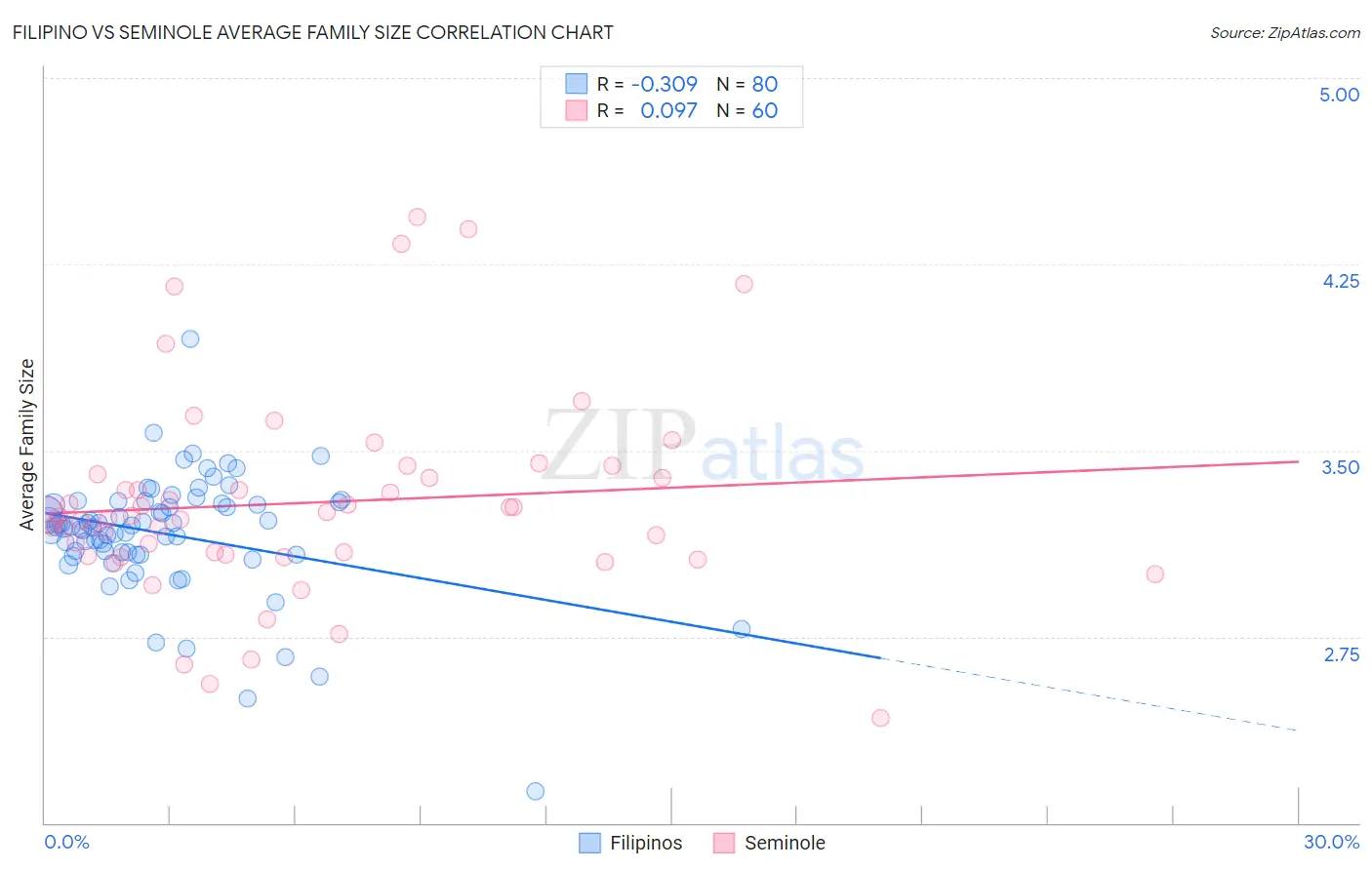 Filipino vs Seminole Average Family Size