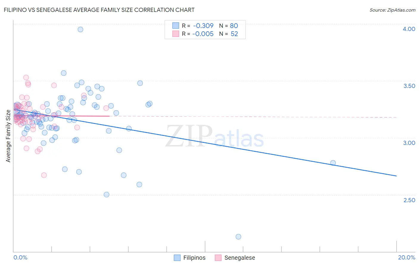 Filipino vs Senegalese Average Family Size