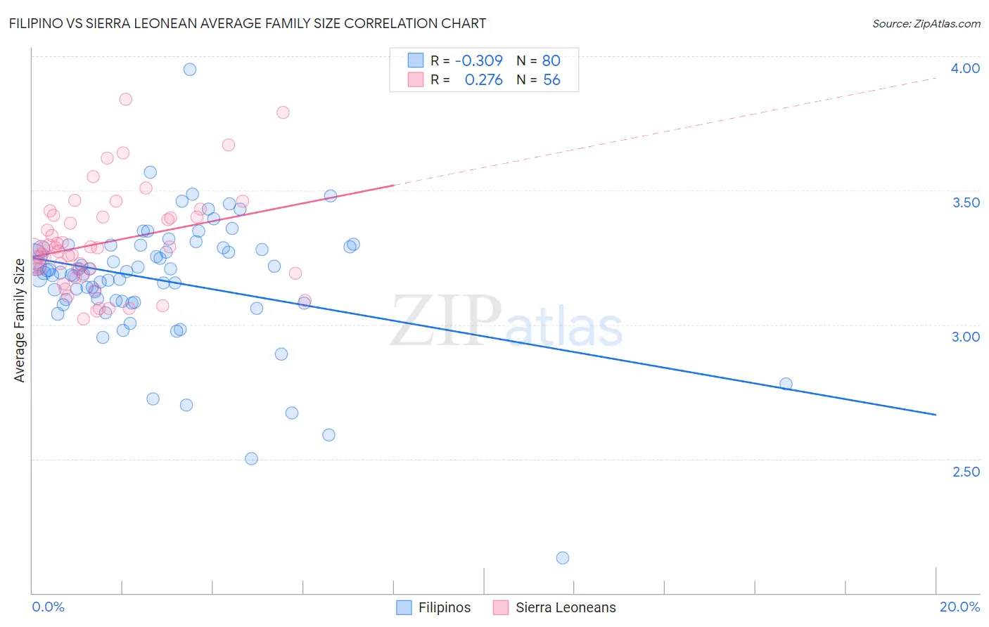 Filipino vs Sierra Leonean Average Family Size