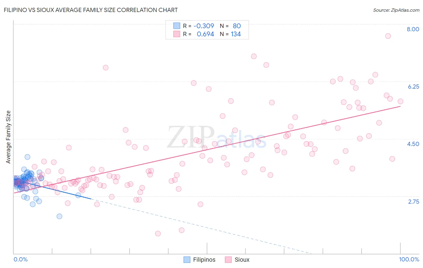 Filipino vs Sioux Average Family Size