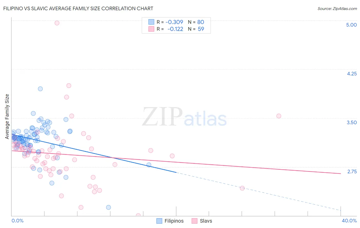 Filipino vs Slavic Average Family Size