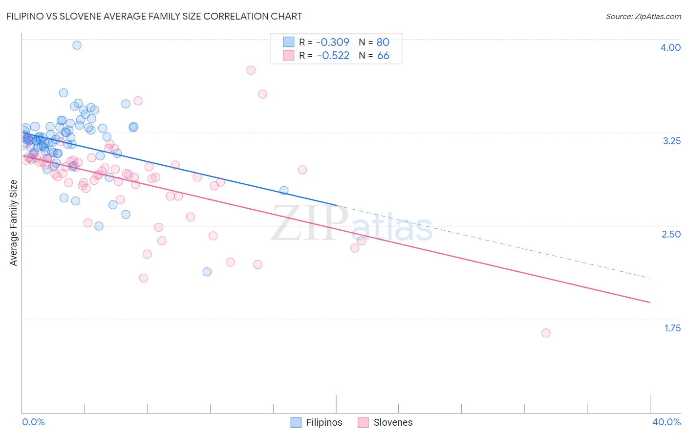 Filipino vs Slovene Average Family Size