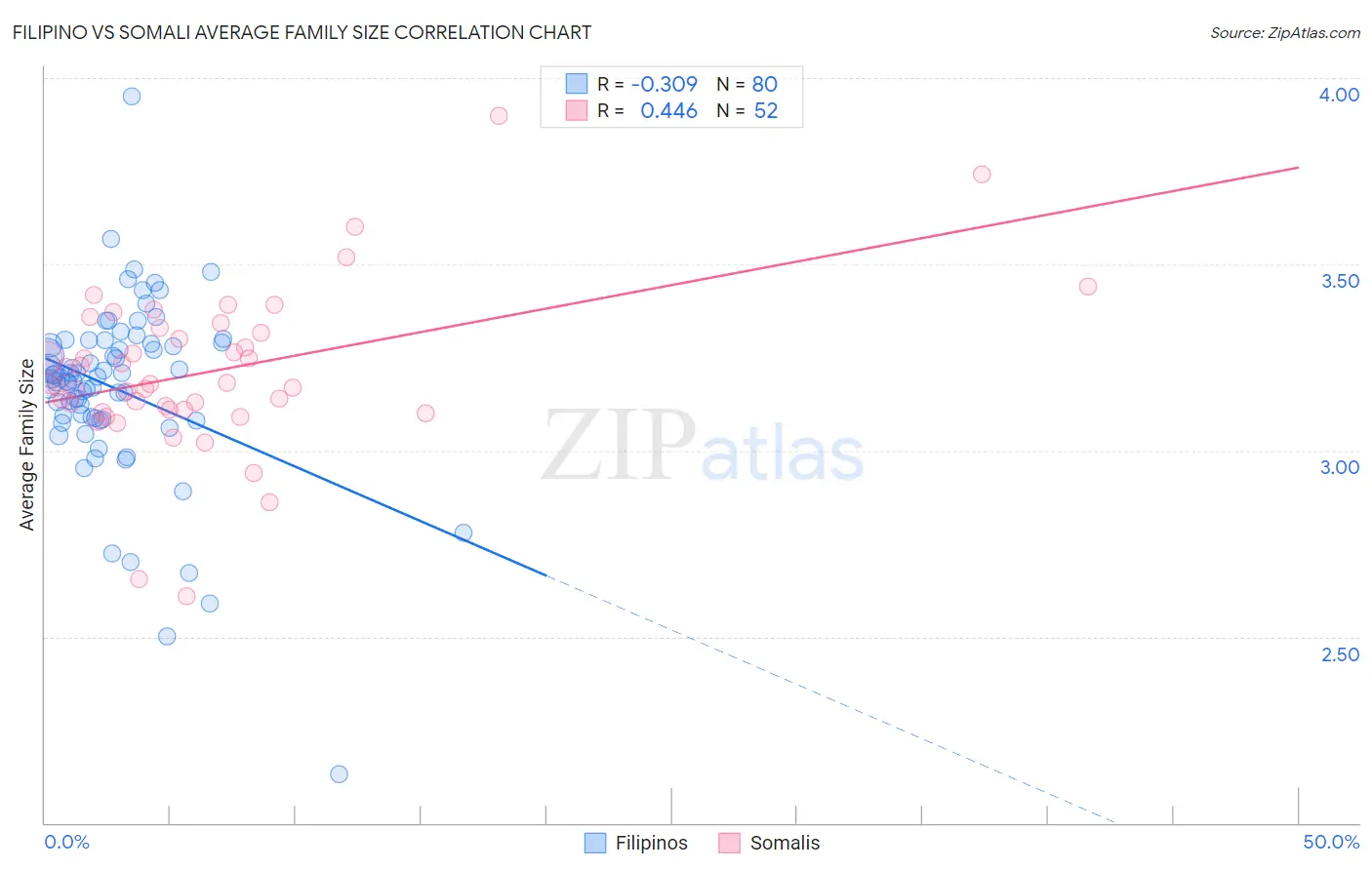 Filipino vs Somali Average Family Size