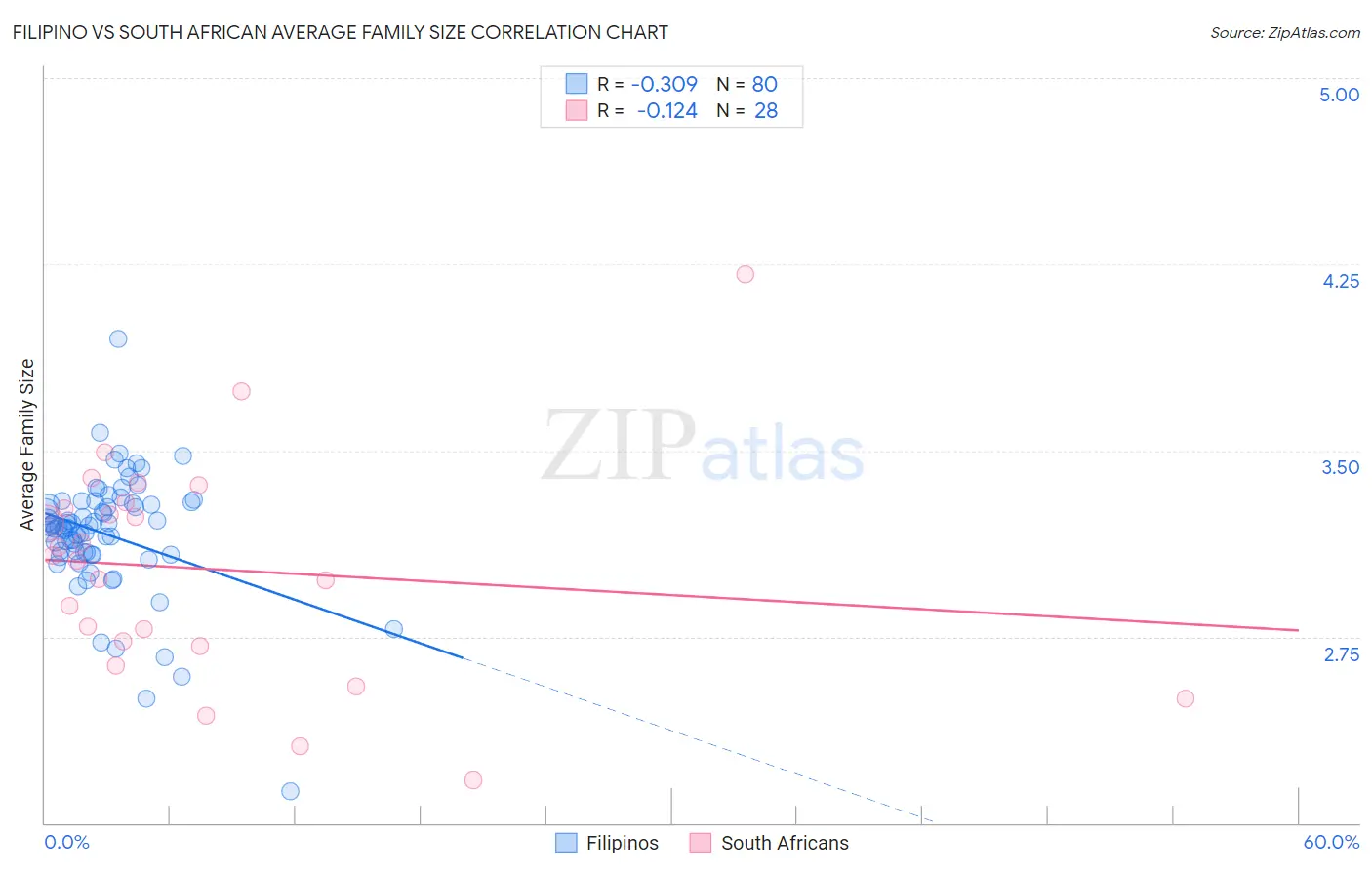Filipino vs South African Average Family Size