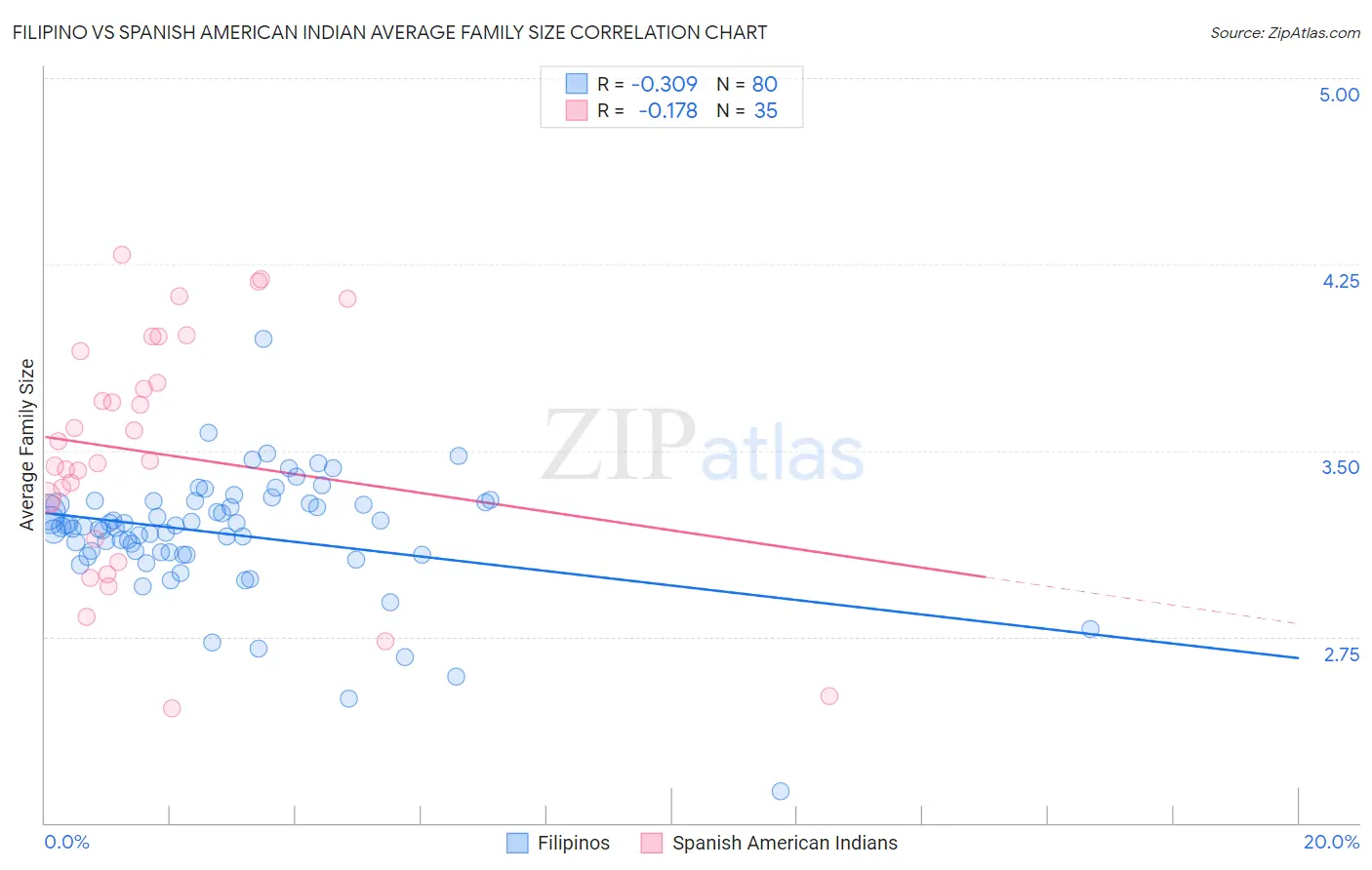 Filipino vs Spanish American Indian Average Family Size