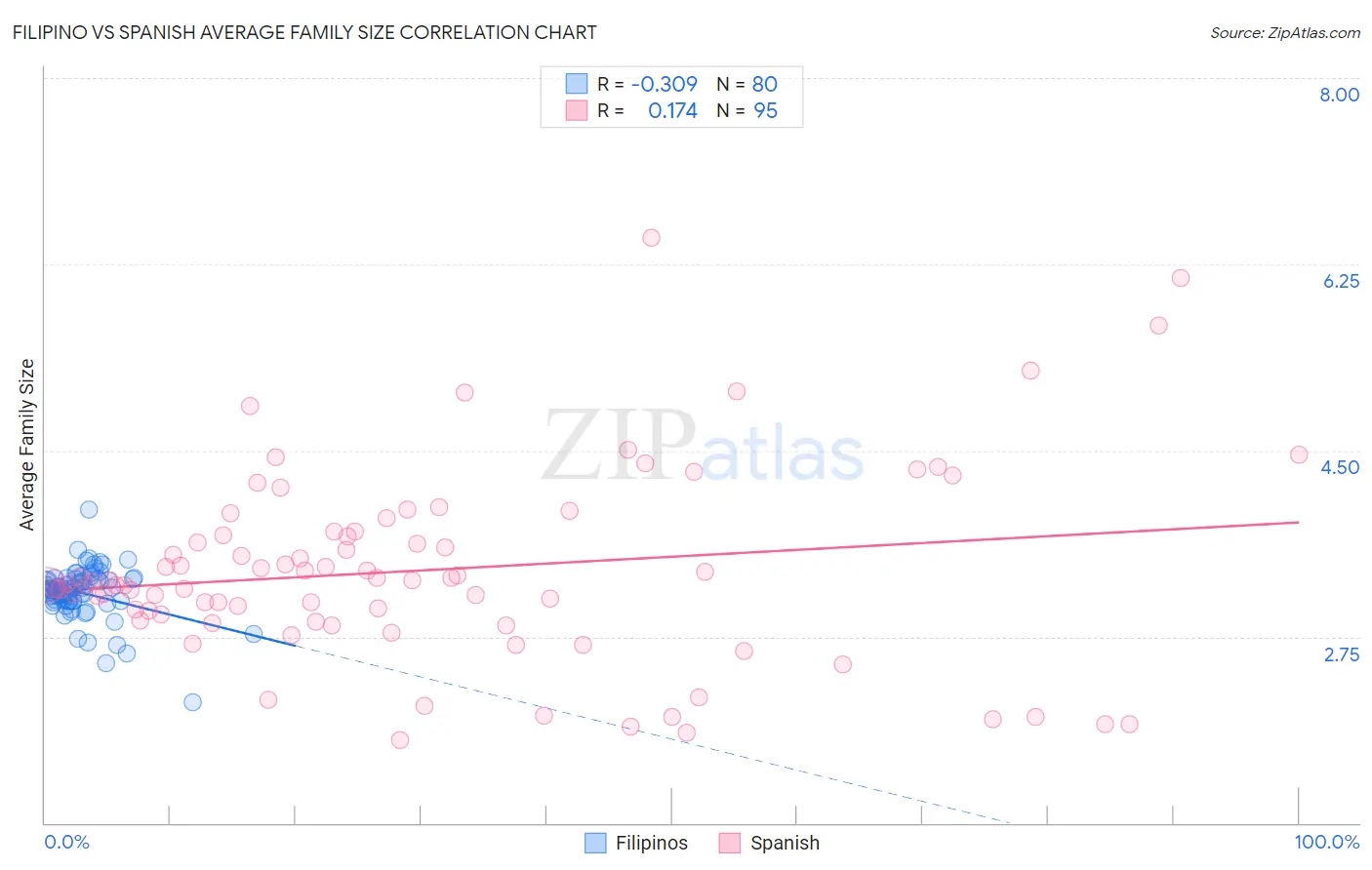Filipino vs Spanish Average Family Size