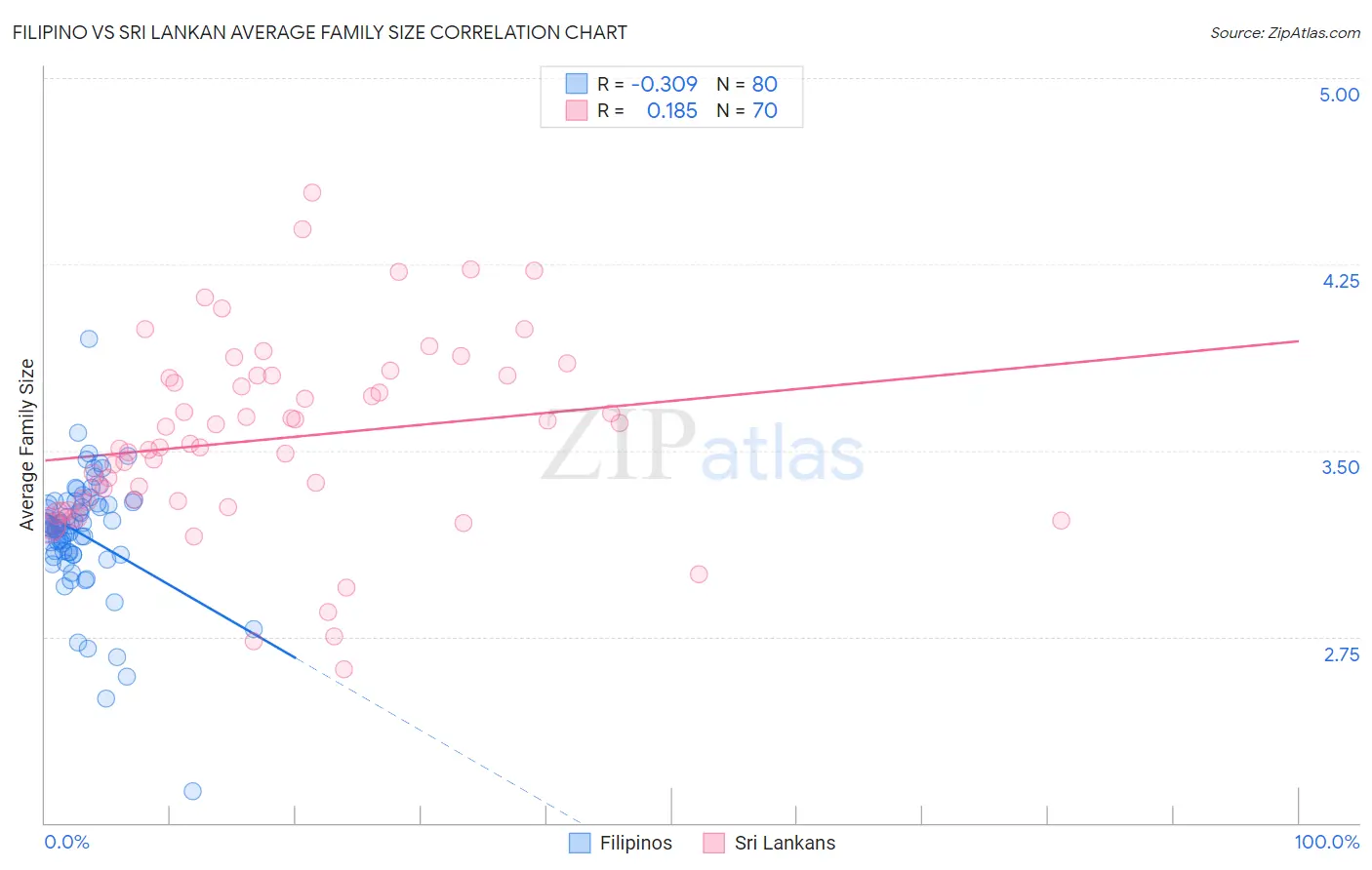 Filipino vs Sri Lankan Average Family Size