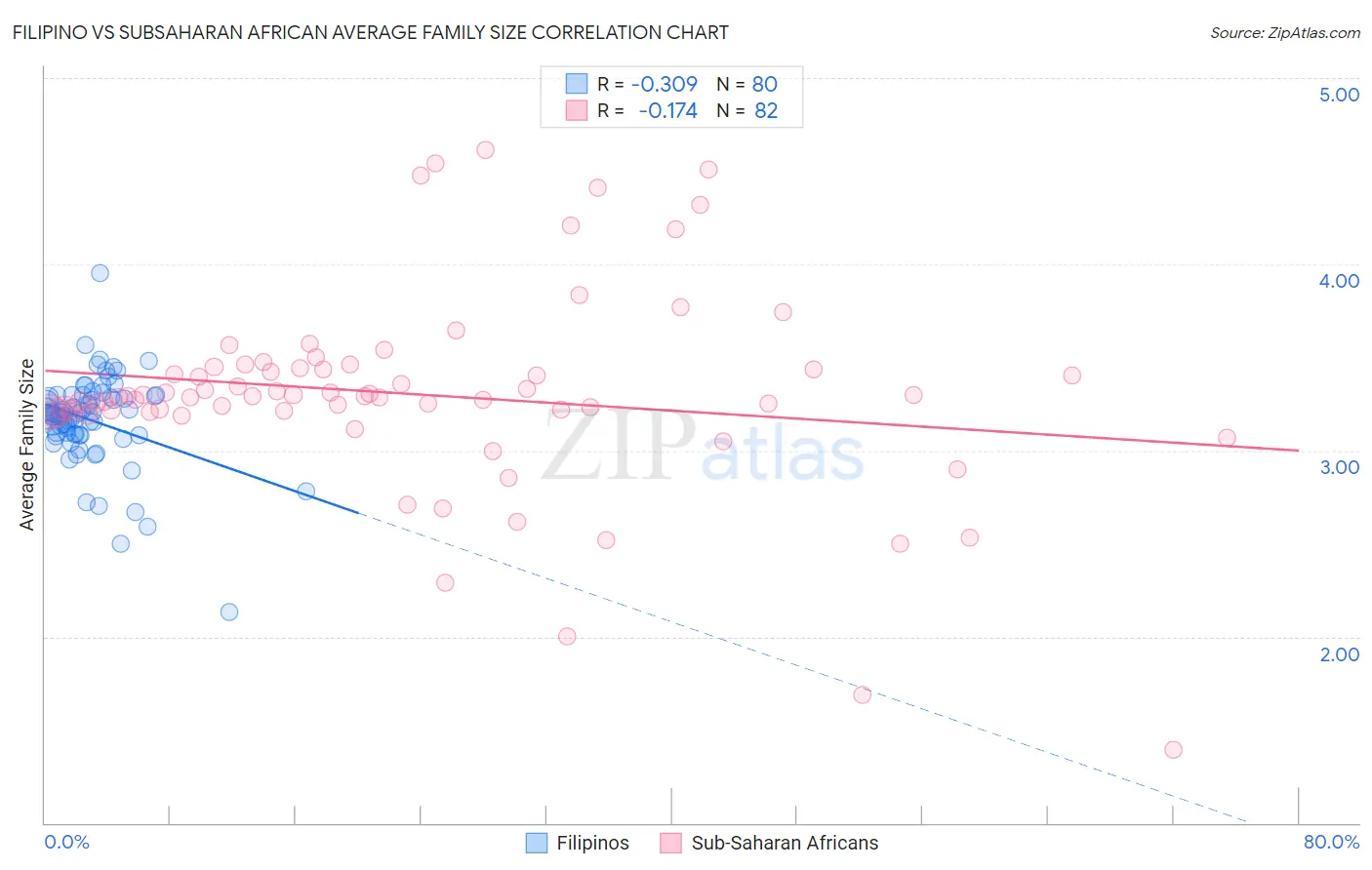 Filipino vs Subsaharan African Average Family Size
