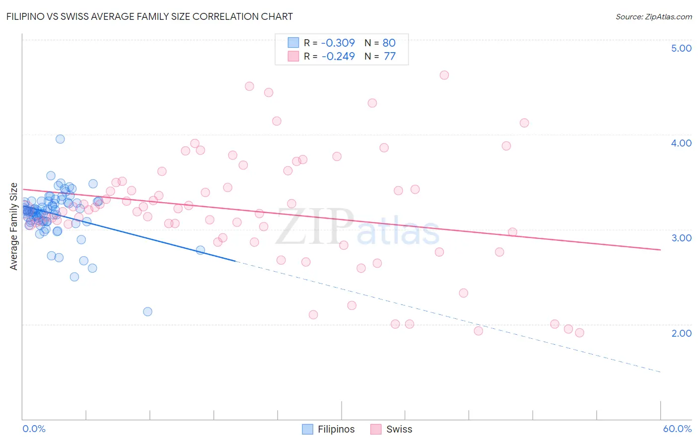 Filipino vs Swiss Average Family Size