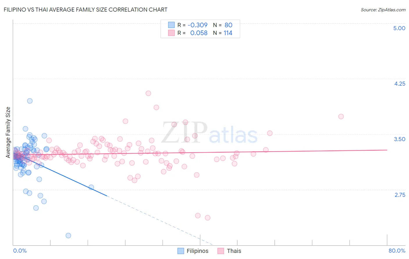 Filipino vs Thai Average Family Size