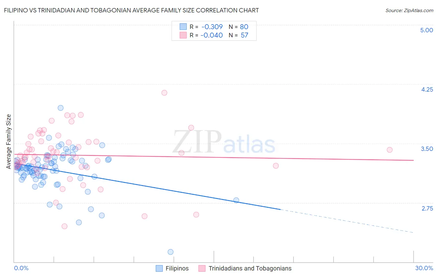 Filipino vs Trinidadian and Tobagonian Average Family Size