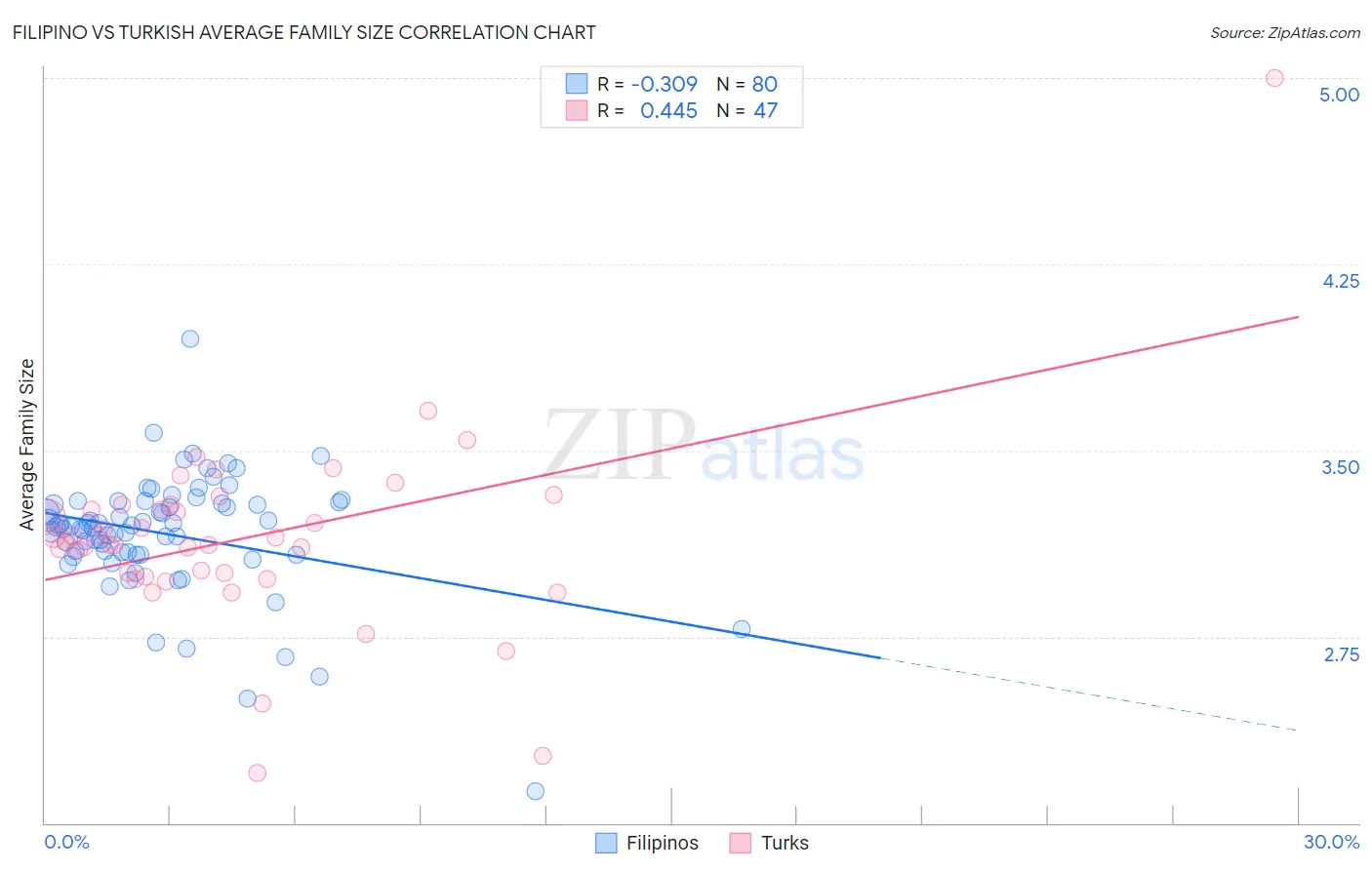 Filipino vs Turkish Average Family Size