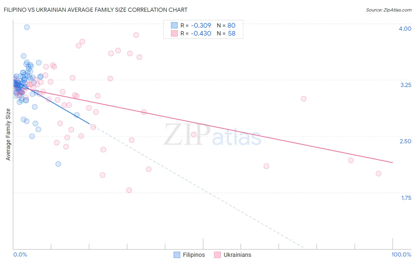 Filipino vs Ukrainian Average Family Size