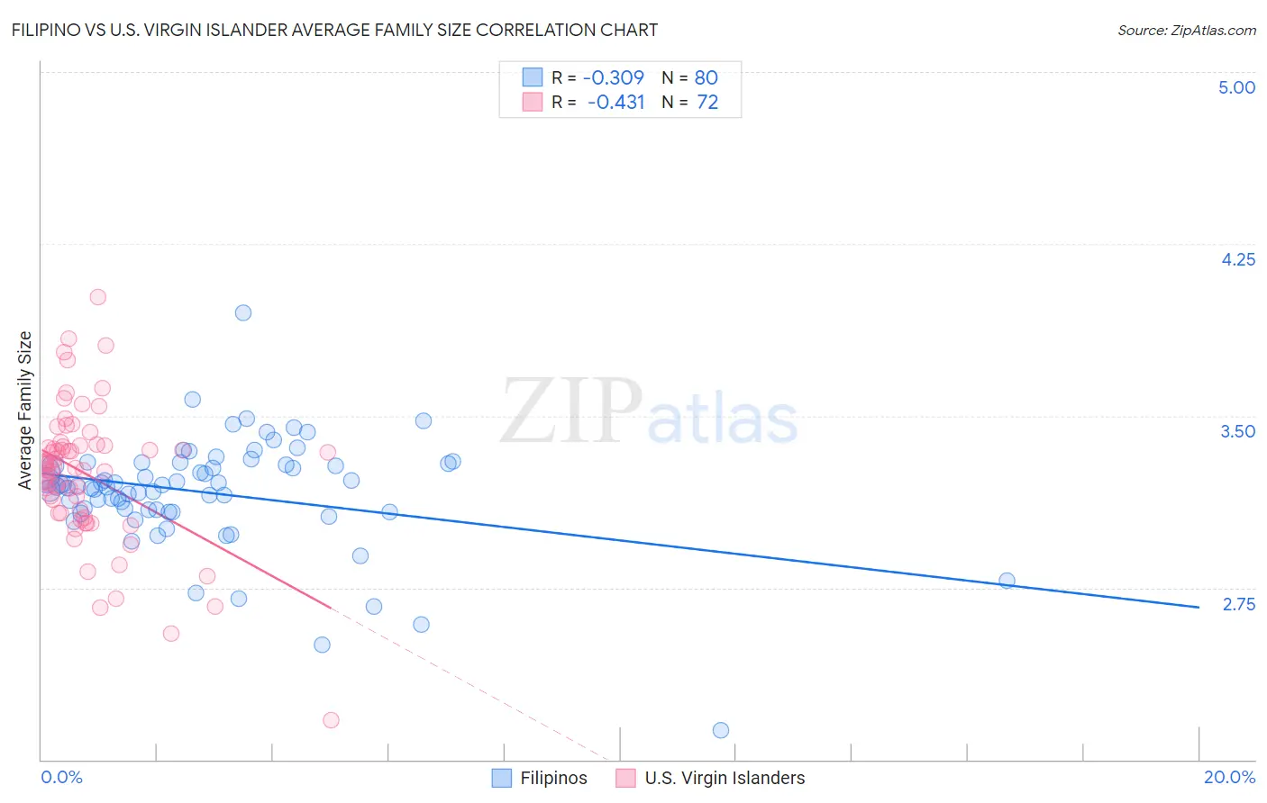 Filipino vs U.S. Virgin Islander Average Family Size
