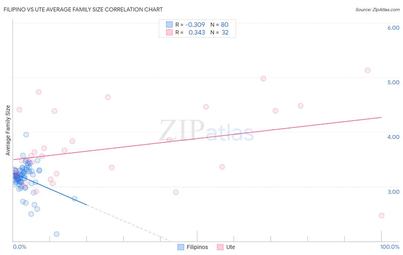 Filipino vs Ute Average Family Size