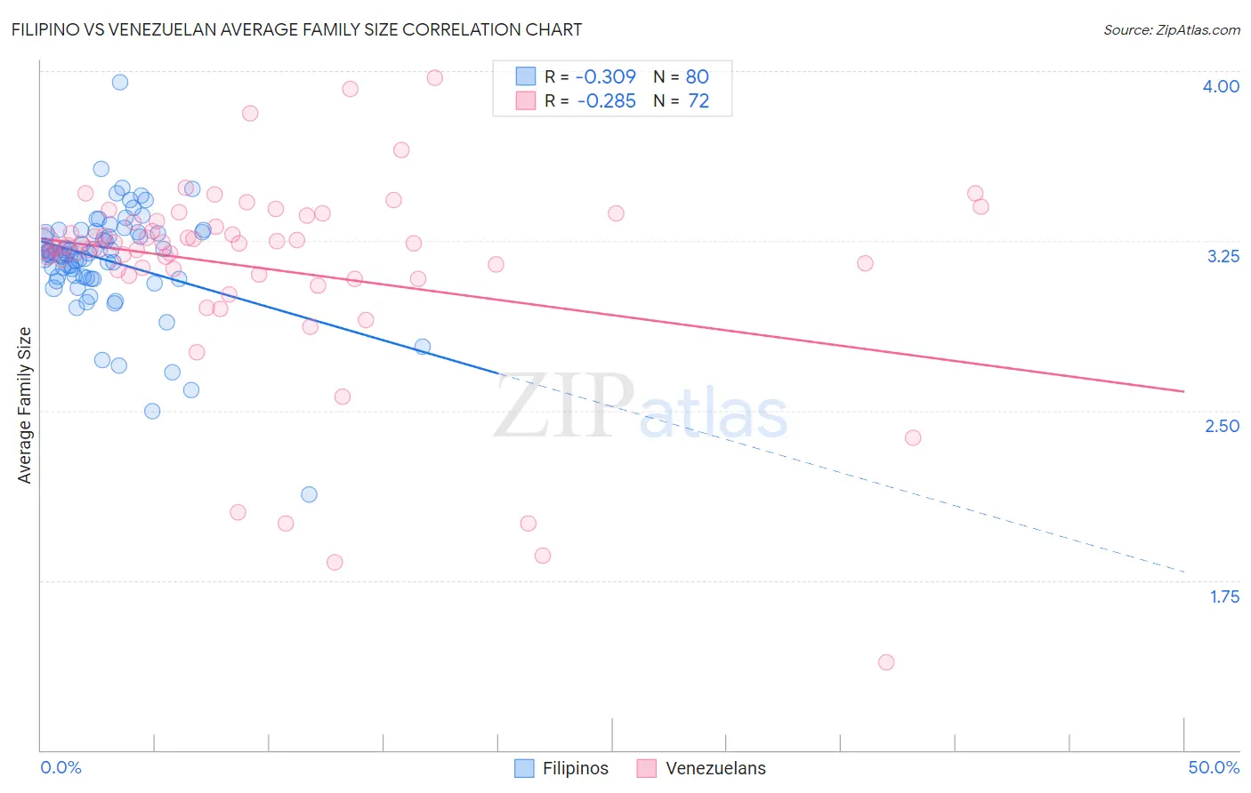 Filipino vs Venezuelan Average Family Size
