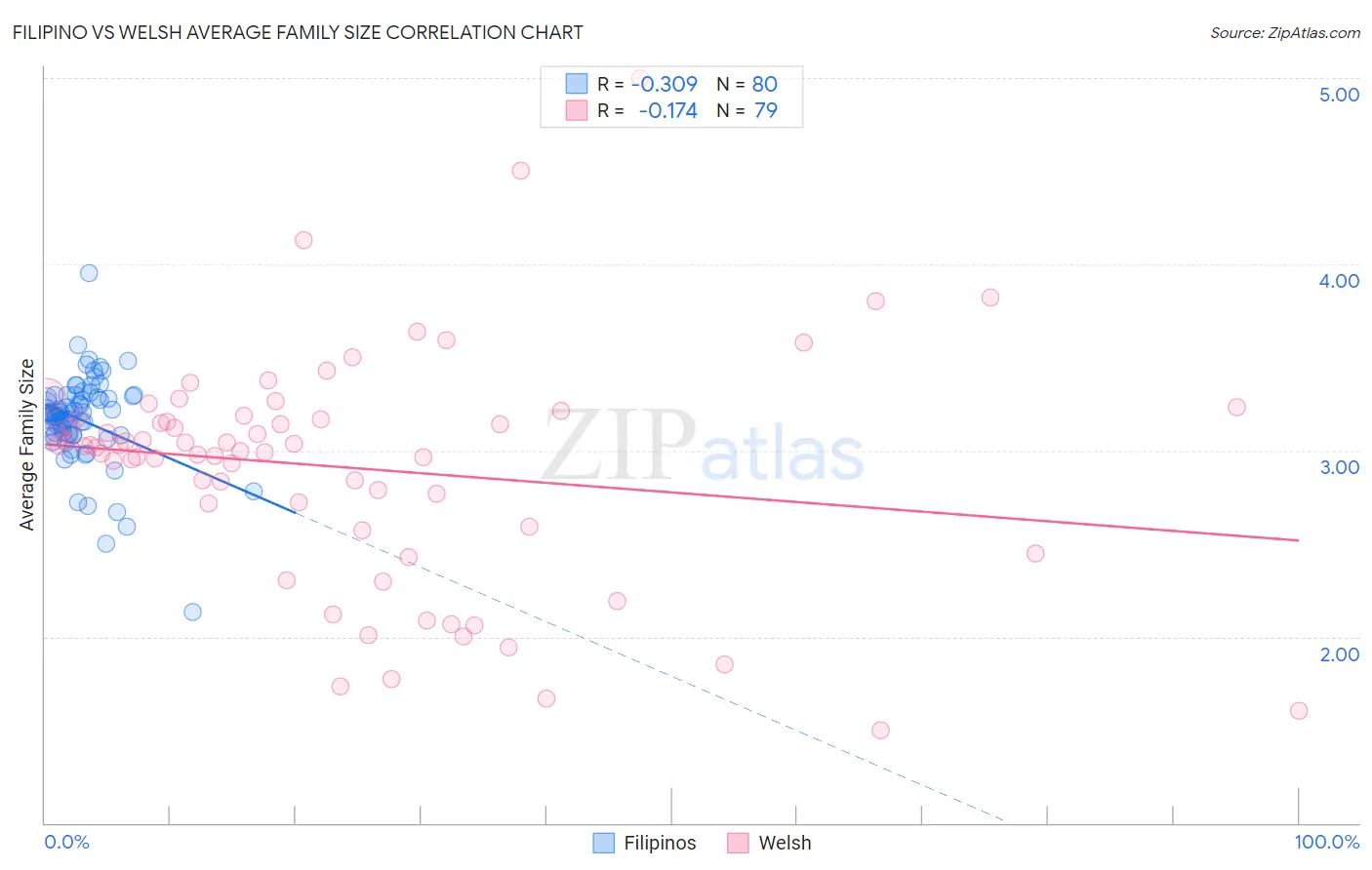 Filipino vs Welsh Average Family Size