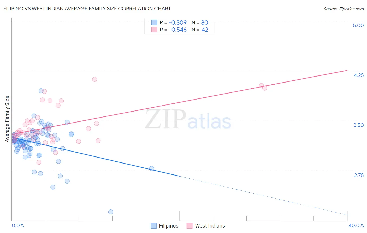 Filipino vs West Indian Average Family Size