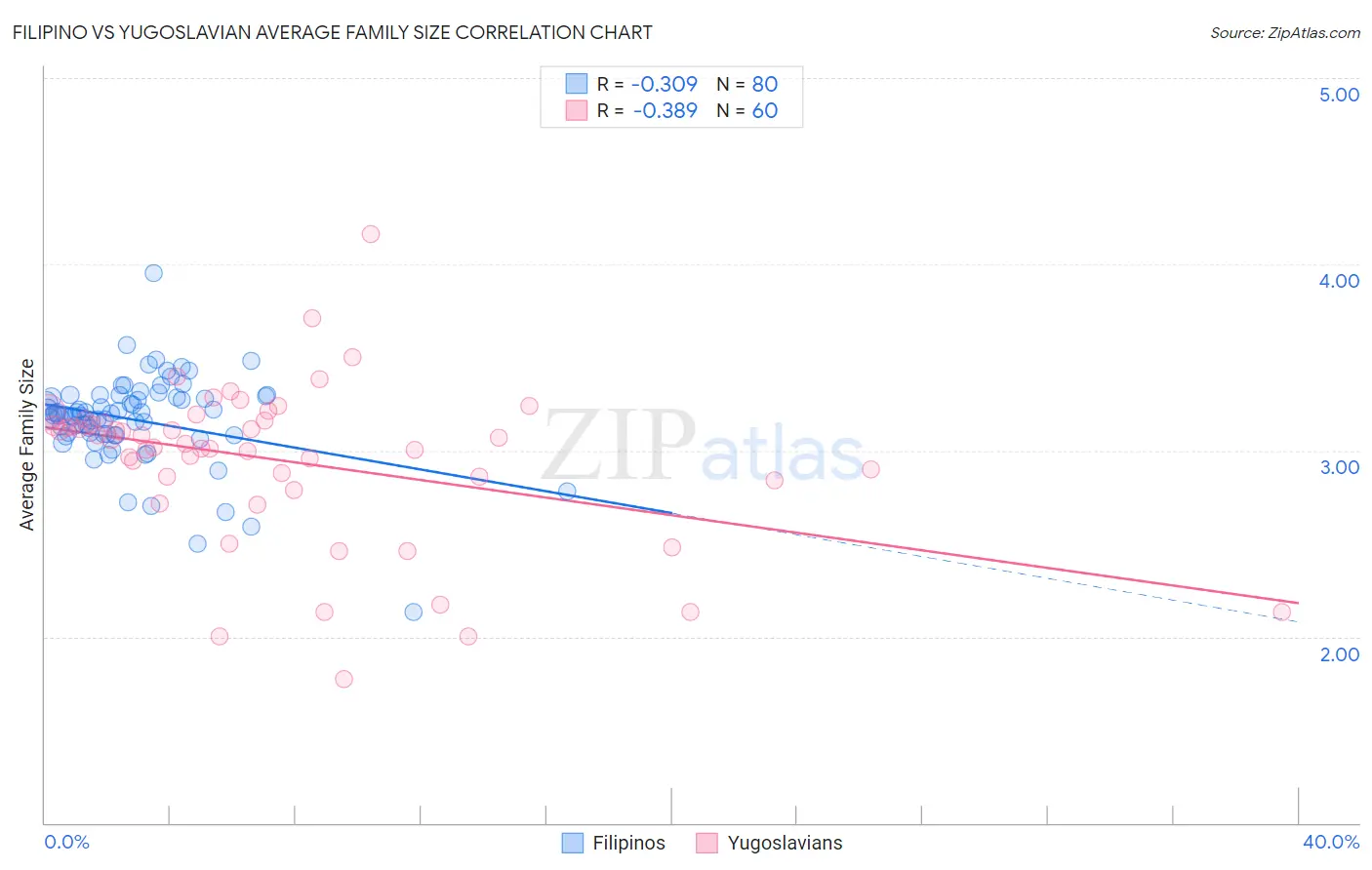 Filipino vs Yugoslavian Average Family Size