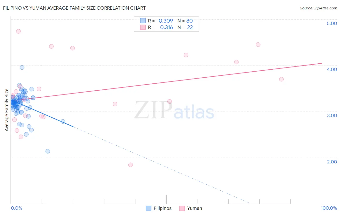 Filipino vs Yuman Average Family Size