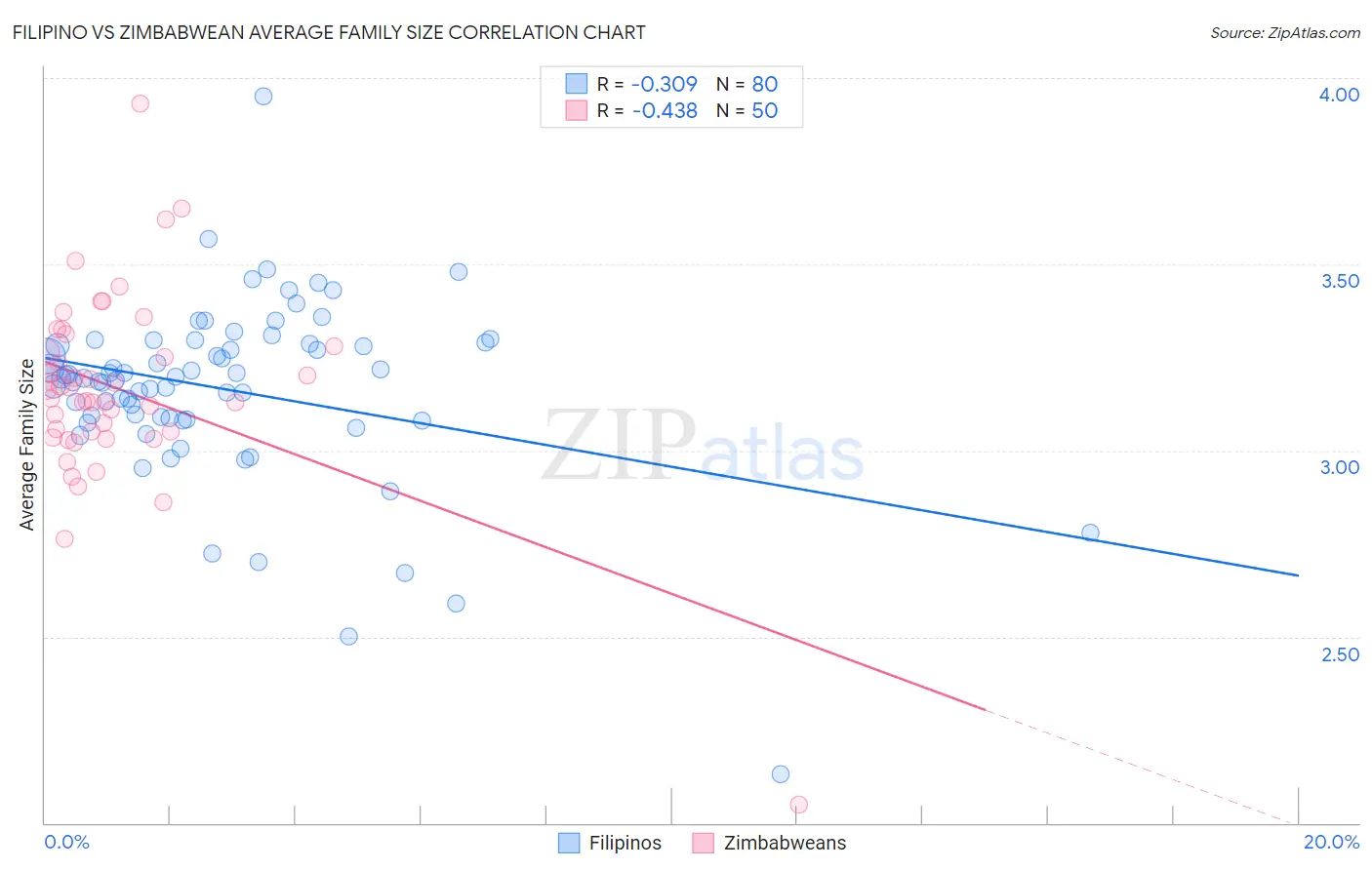 Filipino vs Zimbabwean Average Family Size