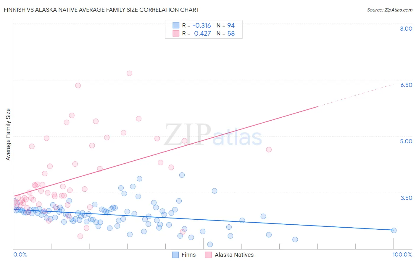 Finnish vs Alaska Native Average Family Size