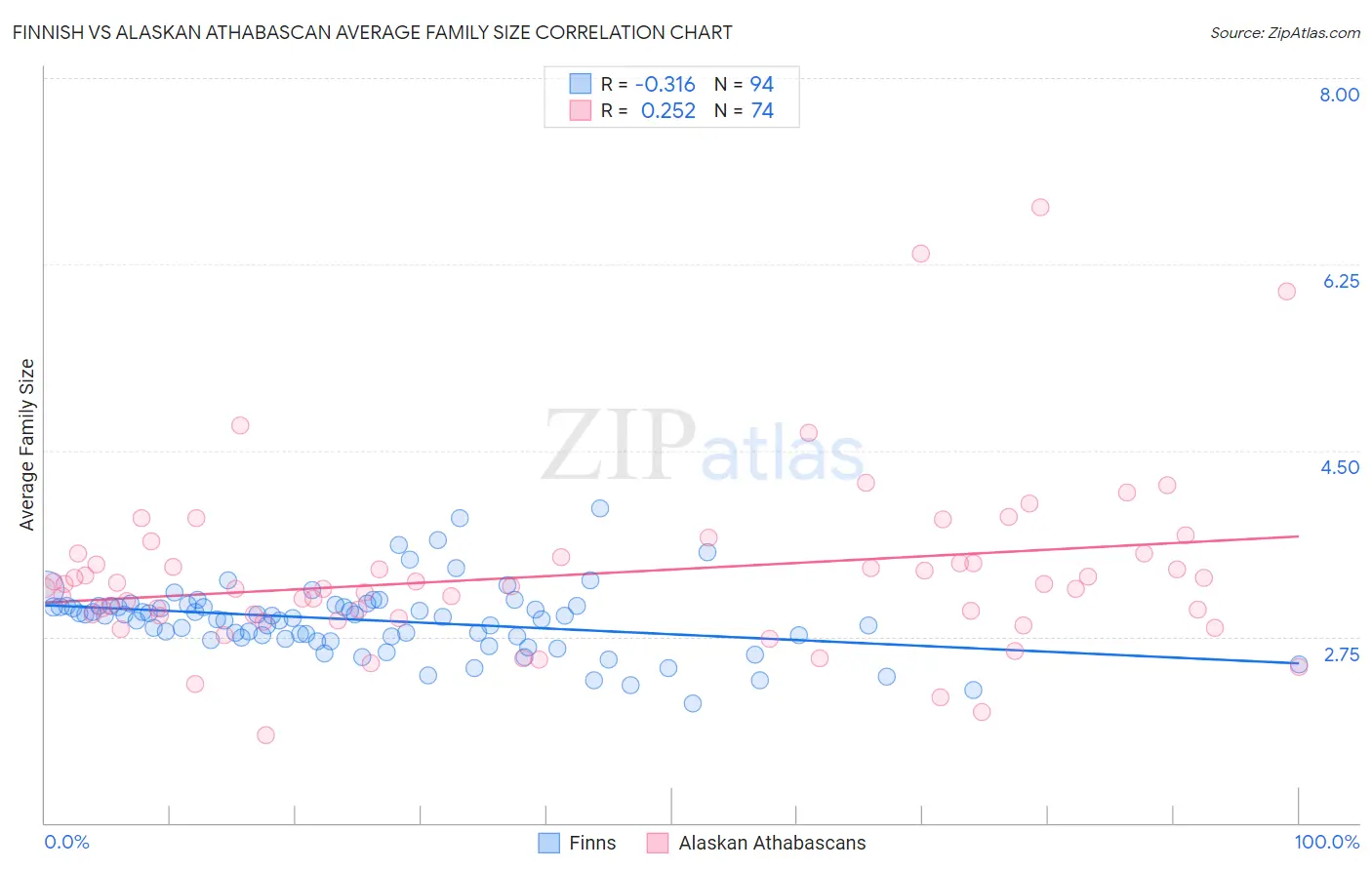 Finnish vs Alaskan Athabascan Average Family Size