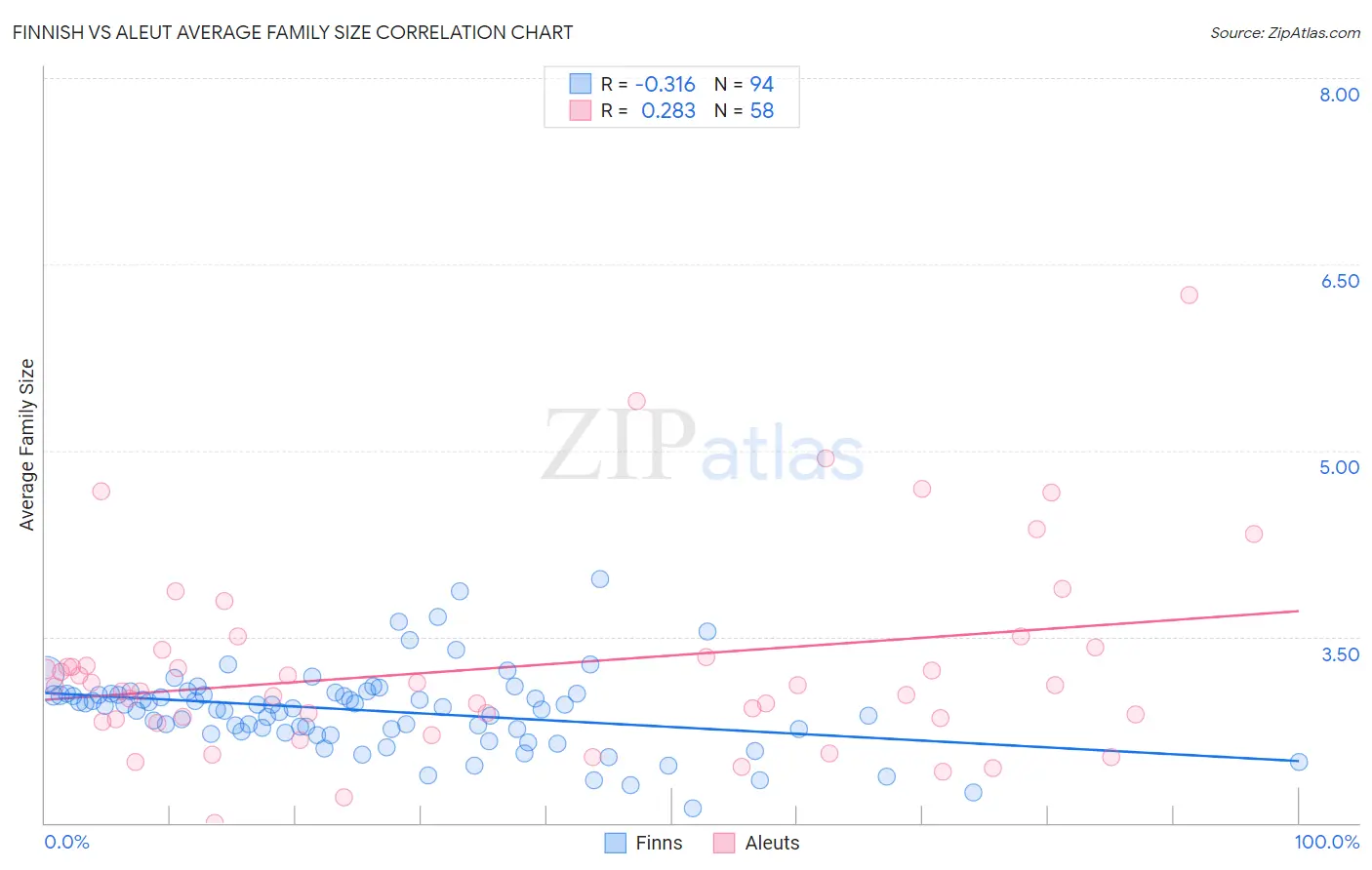 Finnish vs Aleut Average Family Size