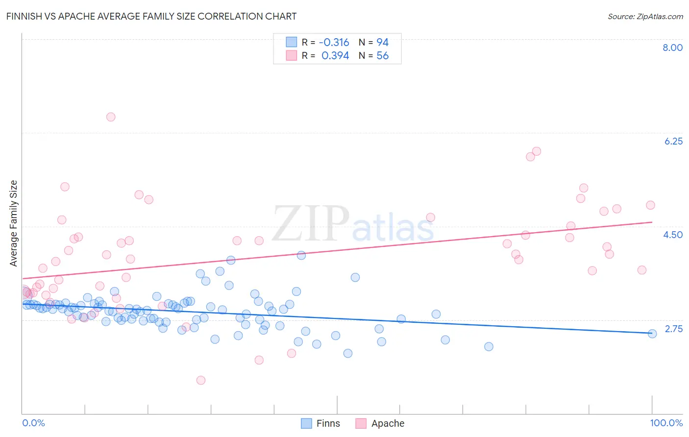 Finnish vs Apache Average Family Size