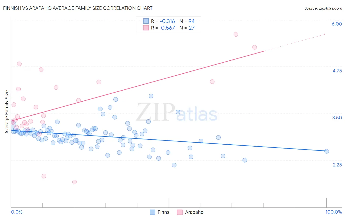 Finnish vs Arapaho Average Family Size