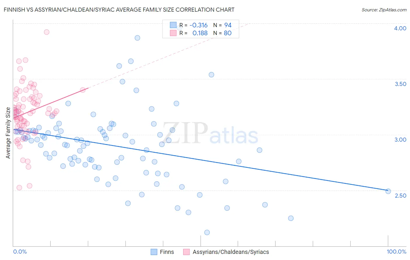 Finnish vs Assyrian/Chaldean/Syriac Average Family Size