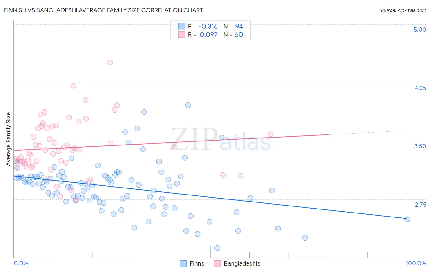 Finnish vs Bangladeshi Average Family Size