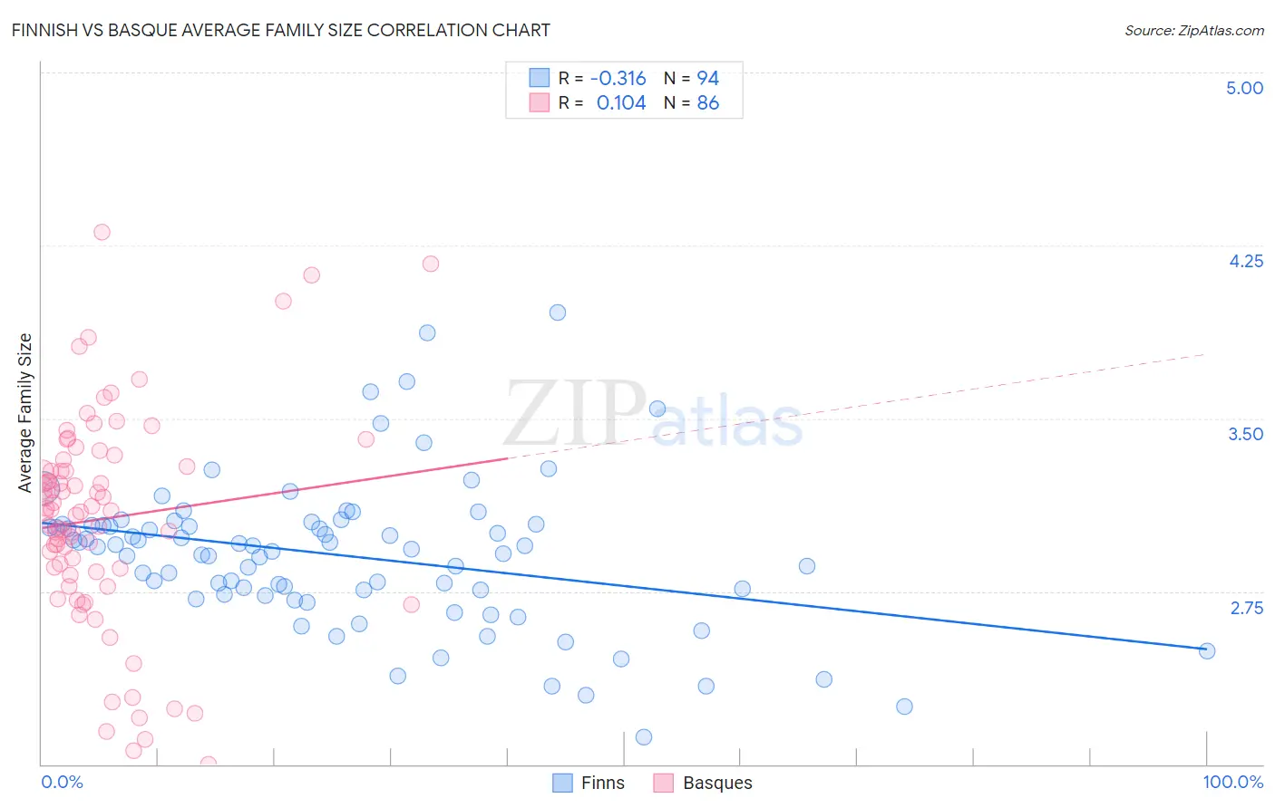 Finnish vs Basque Average Family Size