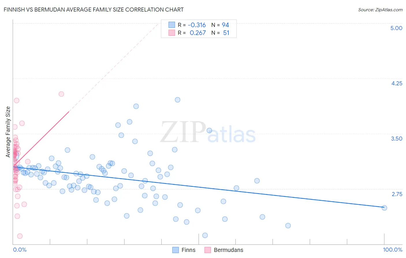 Finnish vs Bermudan Average Family Size