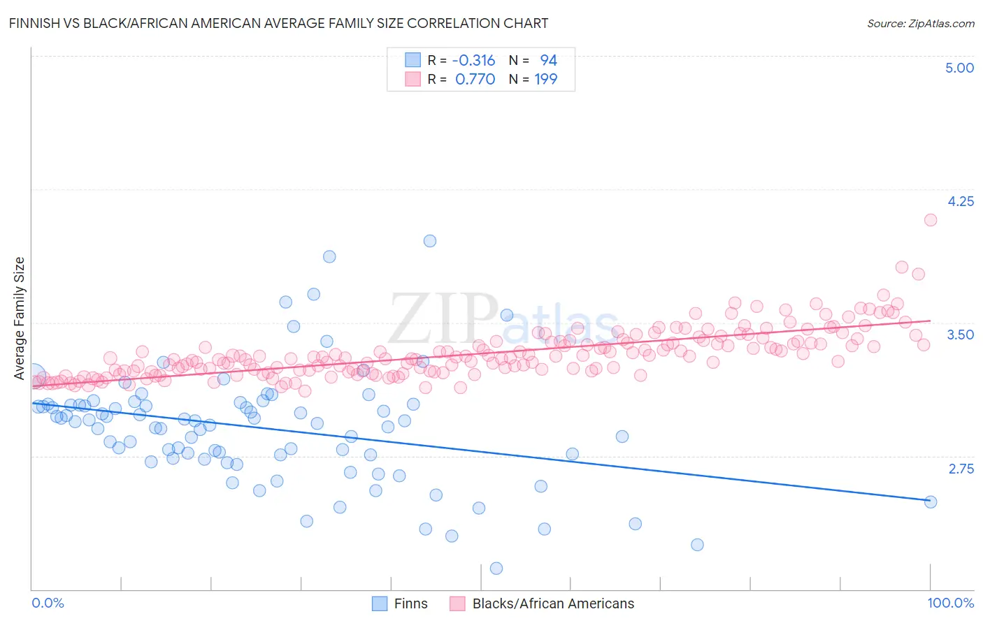 Finnish vs Black/African American Average Family Size