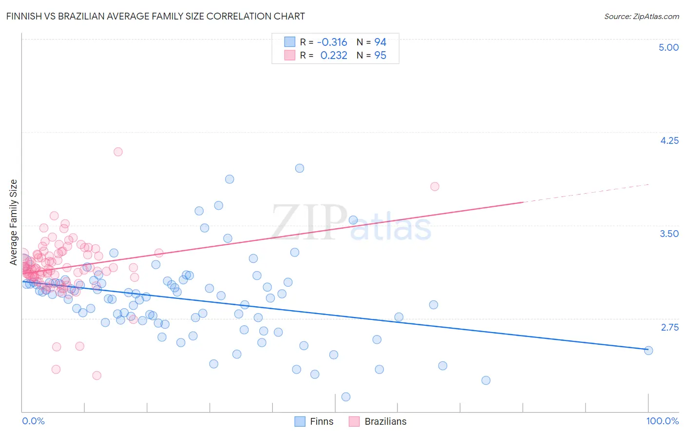 Finnish vs Brazilian Average Family Size