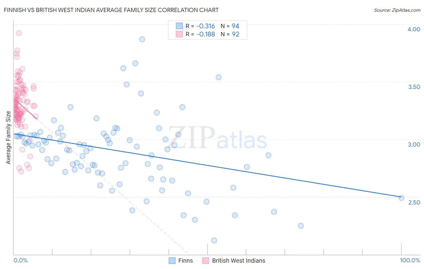 Finnish vs British West Indian Average Family Size