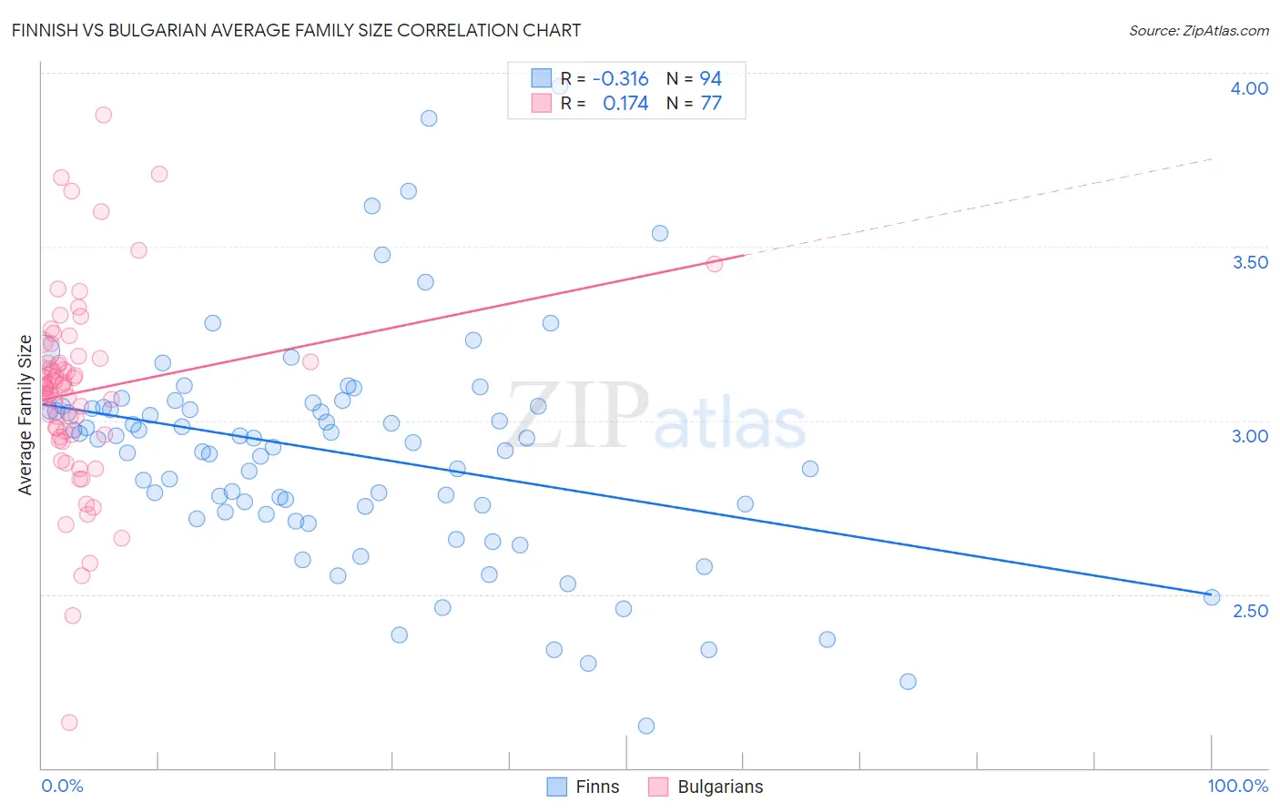 Finnish vs Bulgarian Average Family Size