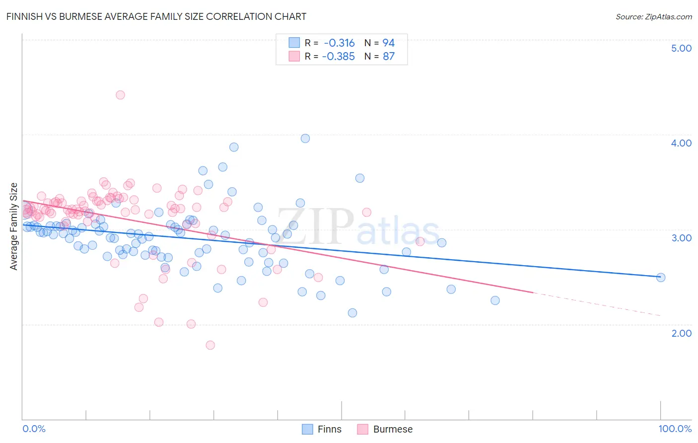 Finnish vs Burmese Average Family Size