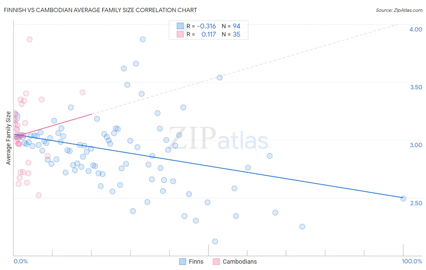 Finnish vs Cambodian Average Family Size