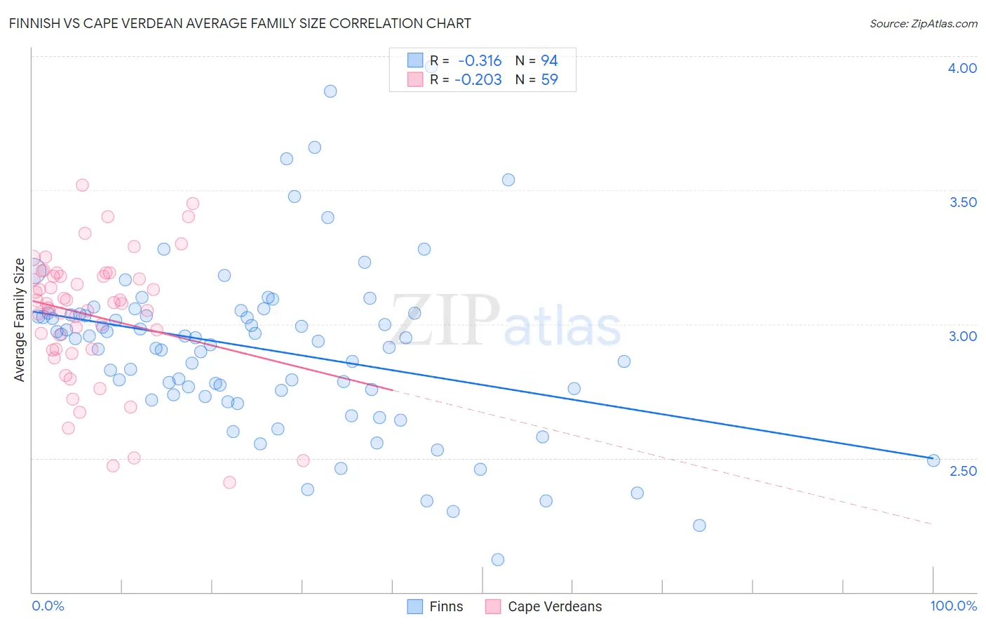Finnish vs Cape Verdean Average Family Size
