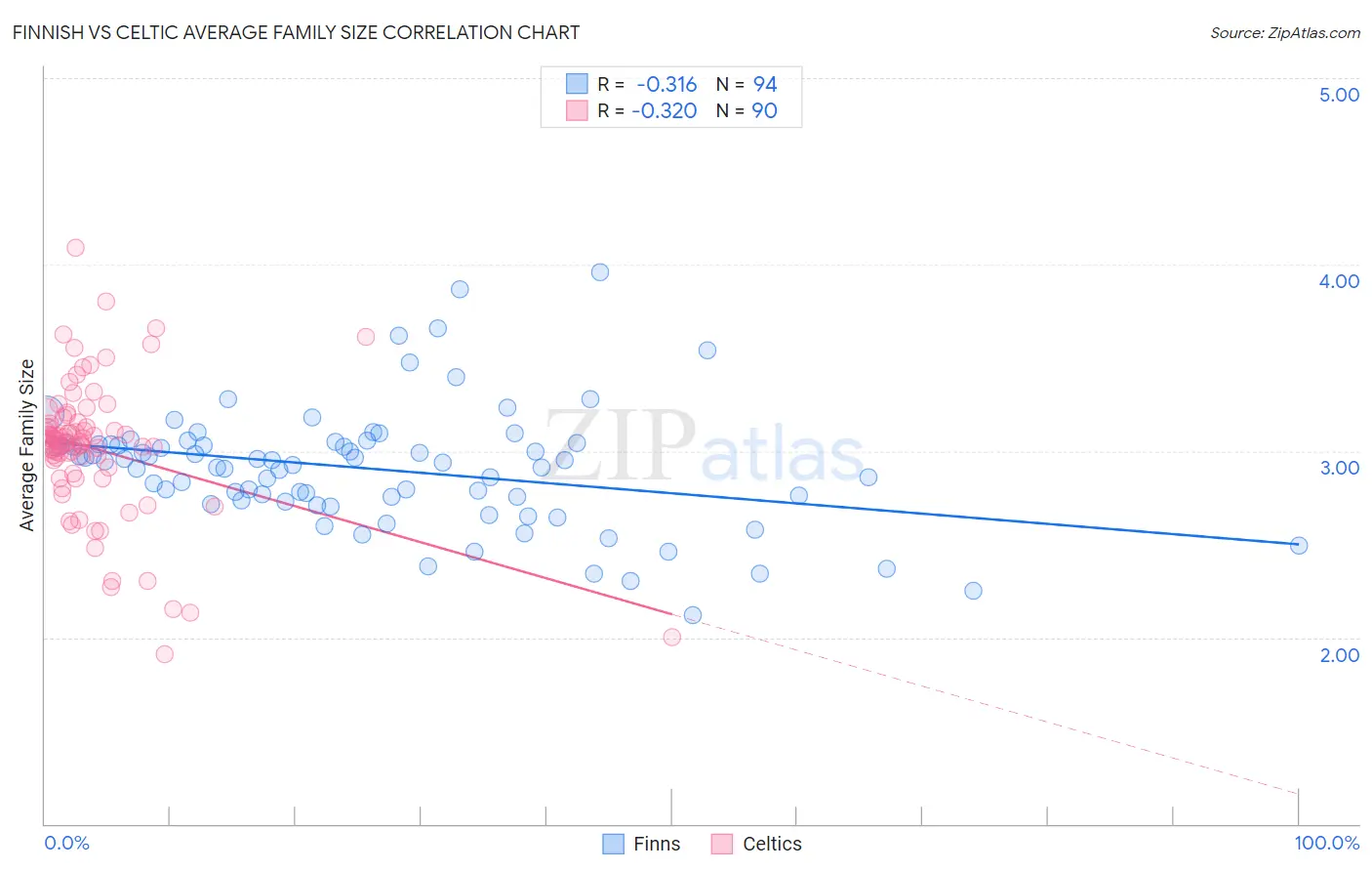 Finnish vs Celtic Average Family Size