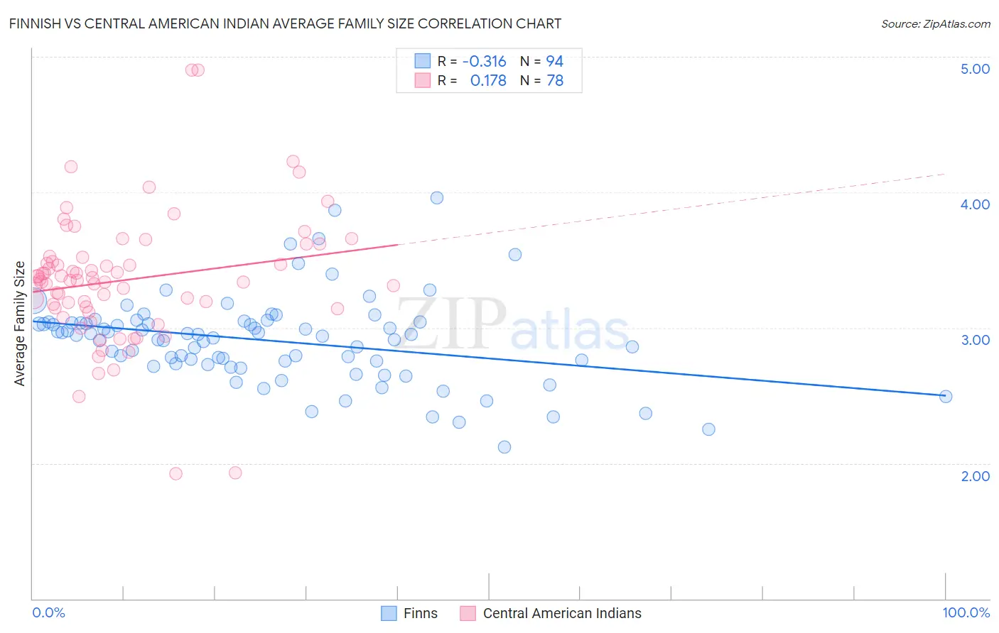 Finnish vs Central American Indian Average Family Size