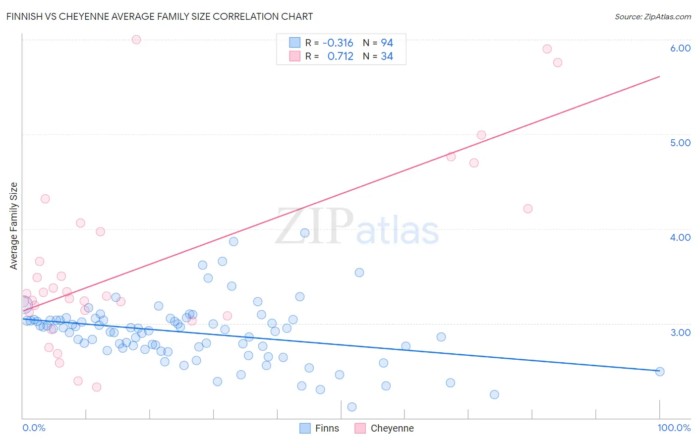 Finnish vs Cheyenne Average Family Size