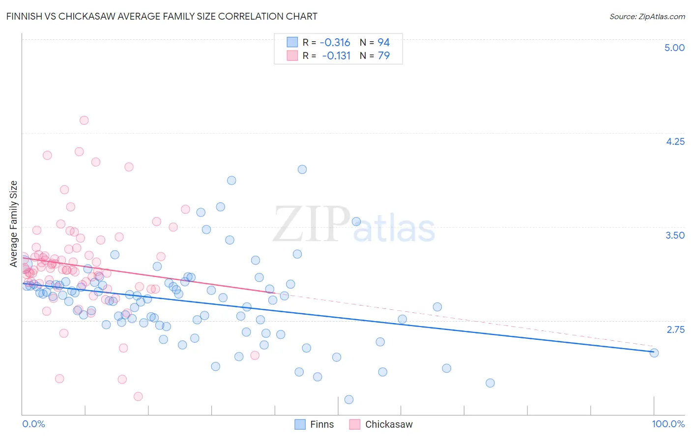 Finnish vs Chickasaw Average Family Size