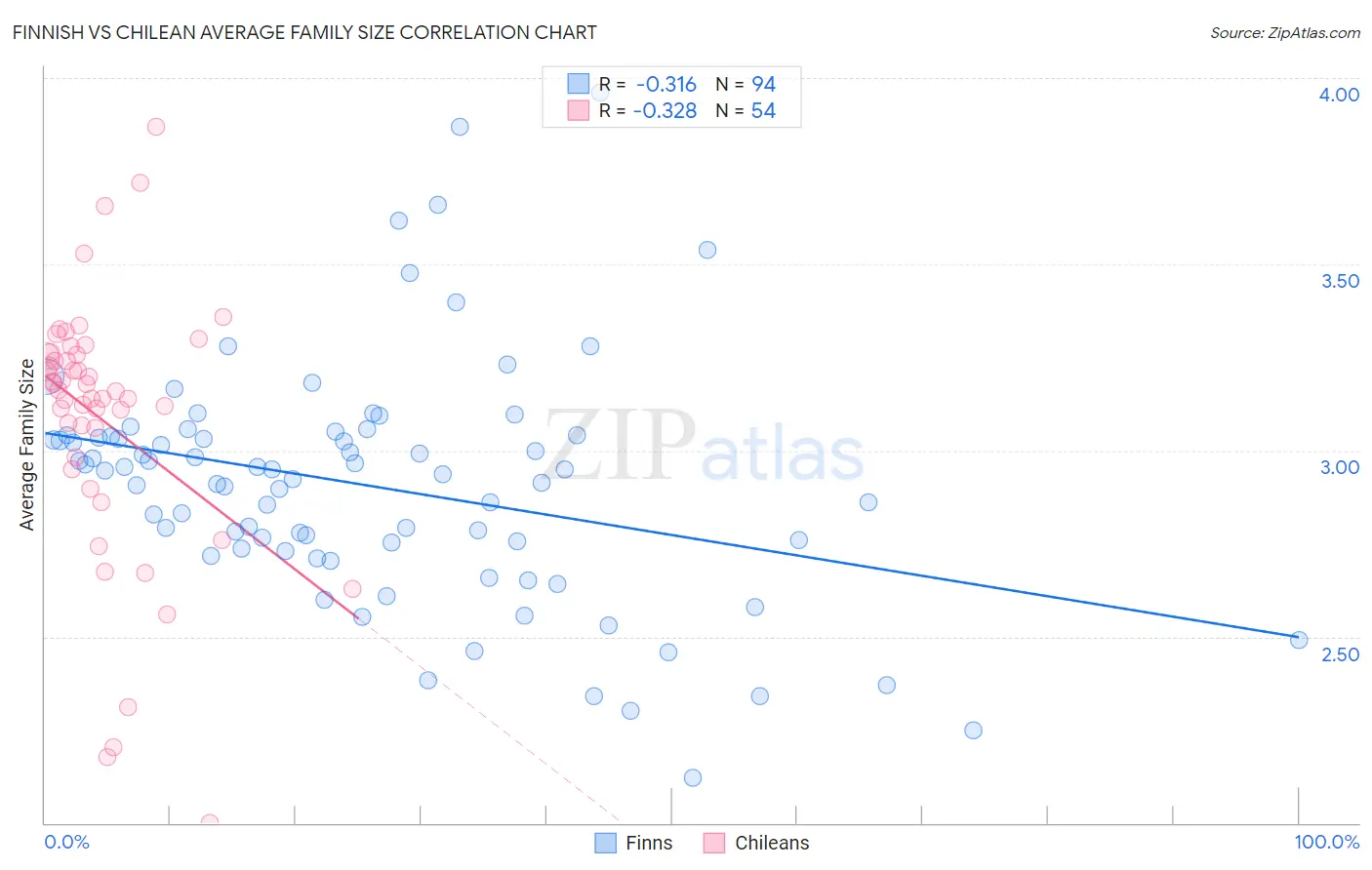 Finnish vs Chilean Average Family Size
