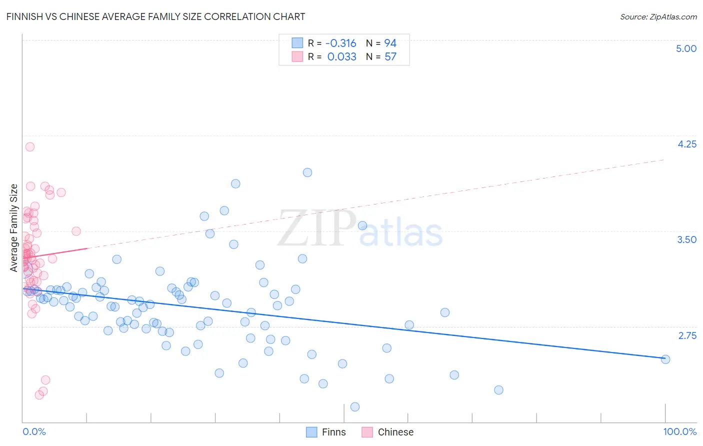 Finnish vs Chinese Average Family Size