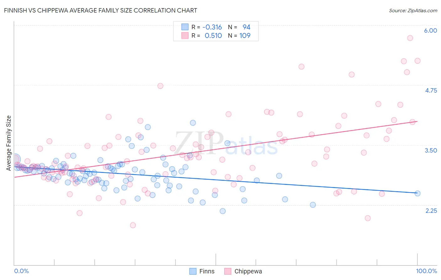 Finnish vs Chippewa Average Family Size