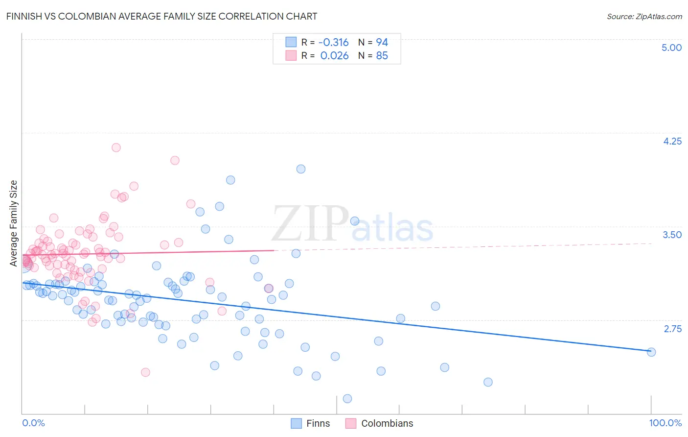 Finnish vs Colombian Average Family Size