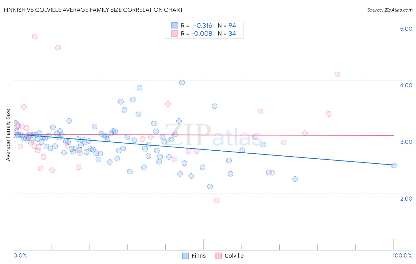 Finnish vs Colville Average Family Size
